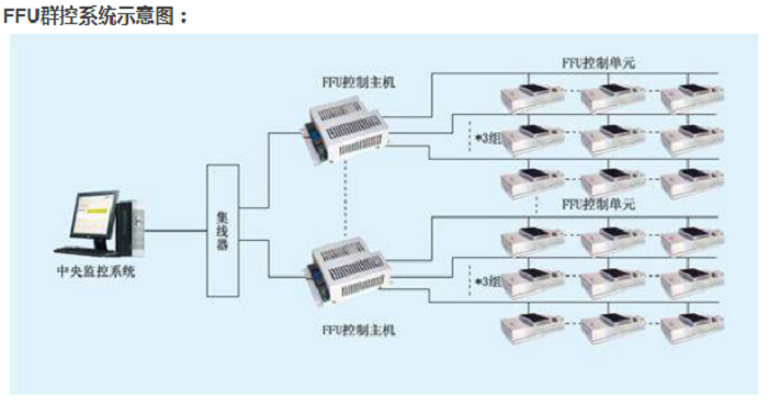 FFU群控主機及FFU控制系統